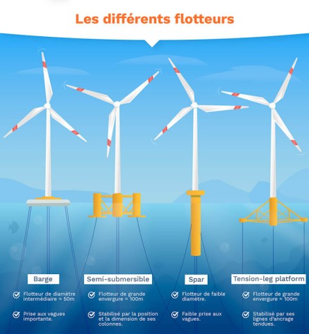 Installation d'éolienne pour particulier et entreprises